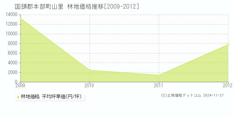 山里(国頭郡本部町)の林地価格推移グラフ(坪単価)[2009-2012年]