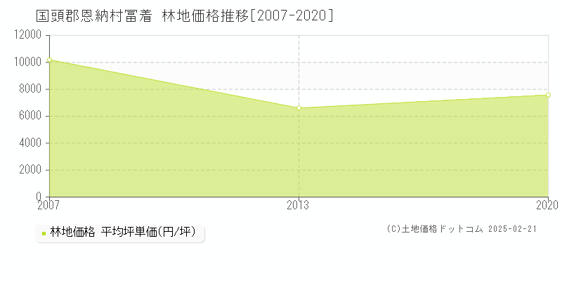 冨着(国頭郡恩納村)の林地価格推移グラフ(坪単価)[2007-2020年]