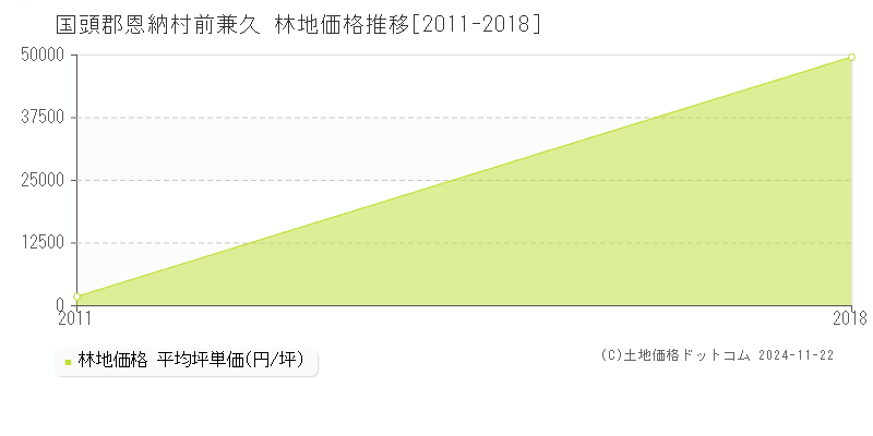 前兼久(国頭郡恩納村)の林地価格推移グラフ(坪単価)[2011-2018年]