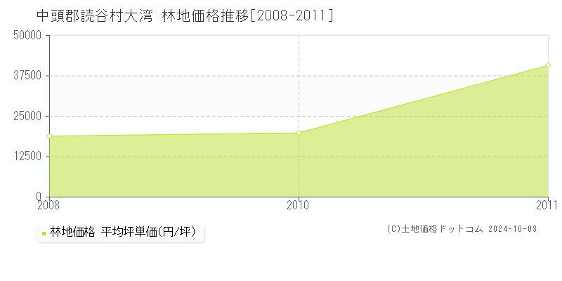 大湾(中頭郡読谷村)の林地価格推移グラフ(坪単価)[2008-2011年]