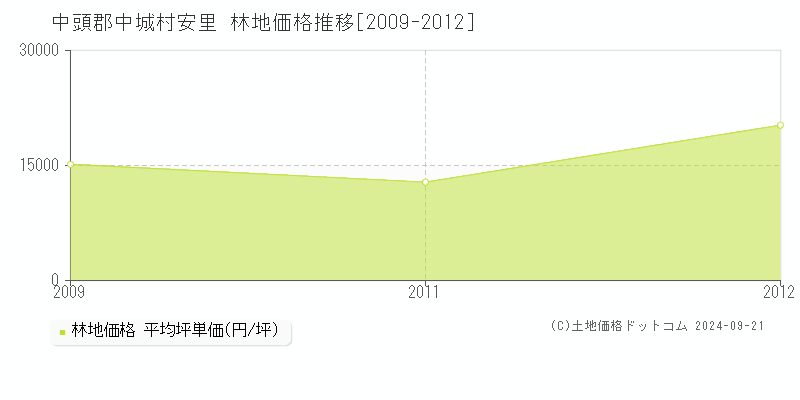 安里(中頭郡中城村)の林地価格推移グラフ(坪単価)[2009-2012年]