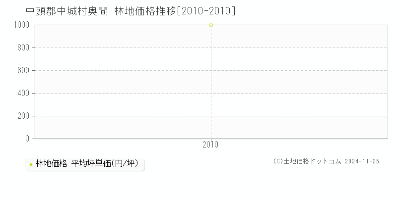 奥間(中頭郡中城村)の林地価格推移グラフ(坪単価)[2010-2010年]