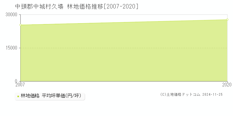 久場(中頭郡中城村)の林地価格推移グラフ(坪単価)[2007-2020年]