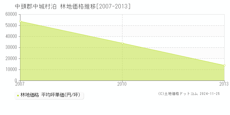 泊(中頭郡中城村)の林地価格推移グラフ(坪単価)[2007-2013年]