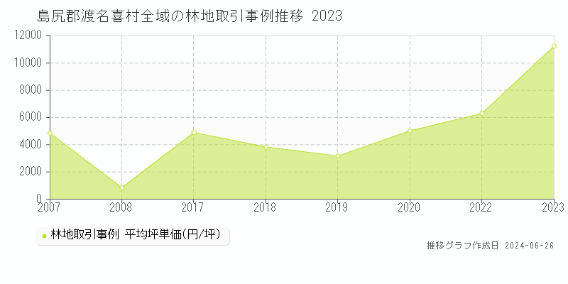 島尻郡渡名喜村全域の林地取引事例推移グラフ 
