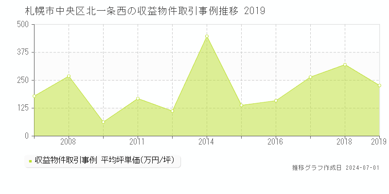 札幌市中央区北一条西の収益物件取引事例推移グラフ 