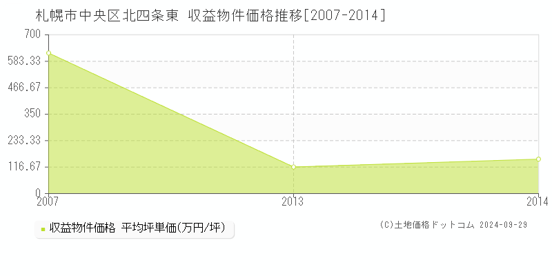 北四条東(札幌市中央区)の収益物件価格推移グラフ(坪単価)[2007-2014年]