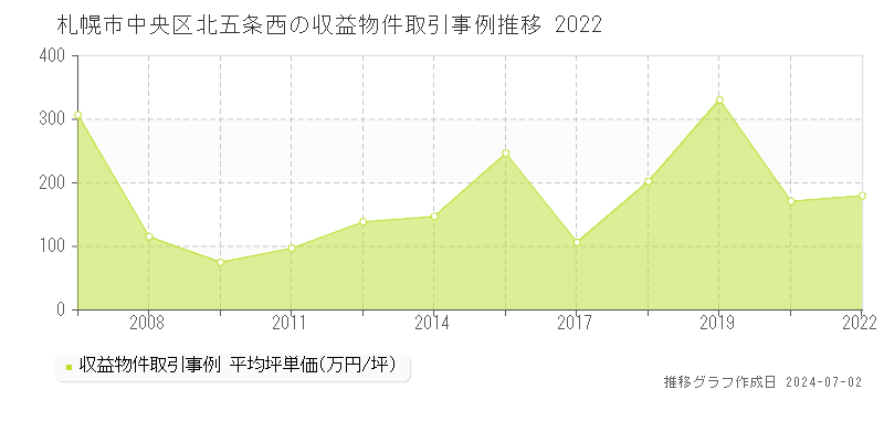 札幌市中央区北五条西の収益物件取引事例推移グラフ 