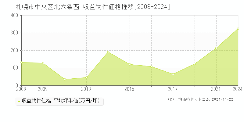 北六条西(札幌市中央区)の収益物件価格推移グラフ(坪単価)[2008-2024年]