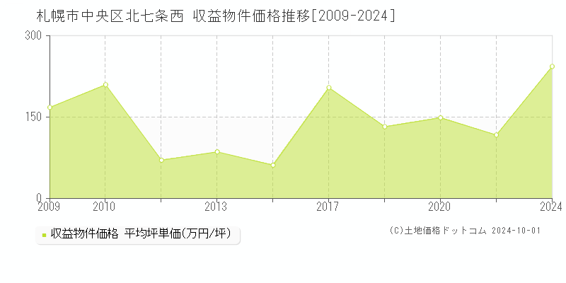 北七条西(札幌市中央区)の収益物件価格推移グラフ(坪単価)[2009-2024年]