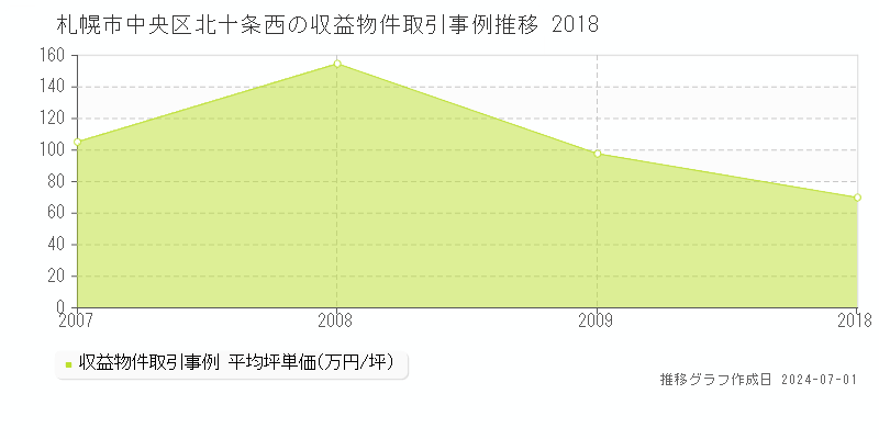 札幌市中央区北十条西の収益物件取引事例推移グラフ 