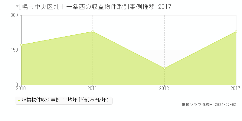 札幌市中央区北十一条西の収益物件取引事例推移グラフ 