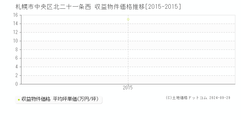 北二十一条西(札幌市中央区)の収益物件価格推移グラフ(坪単価)[2015-2015年]