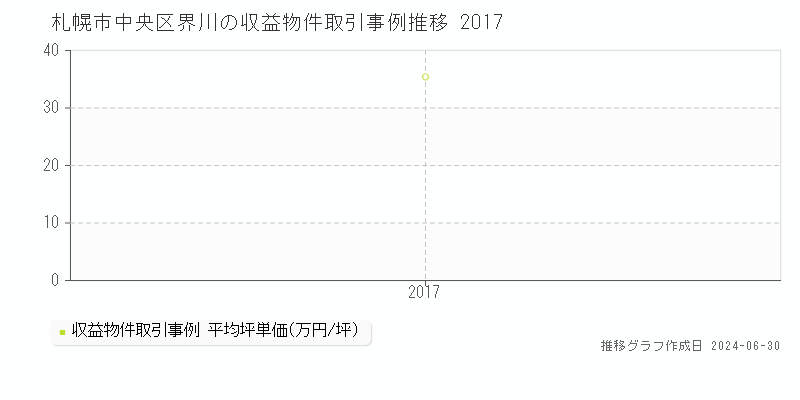札幌市中央区界川の収益物件取引事例推移グラフ 