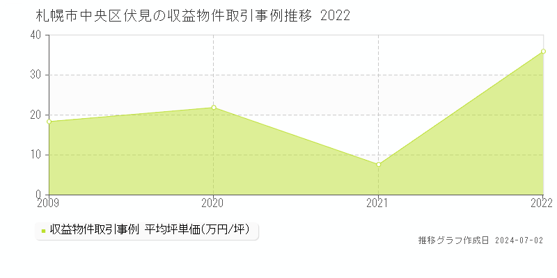 札幌市中央区伏見の収益物件取引事例推移グラフ 