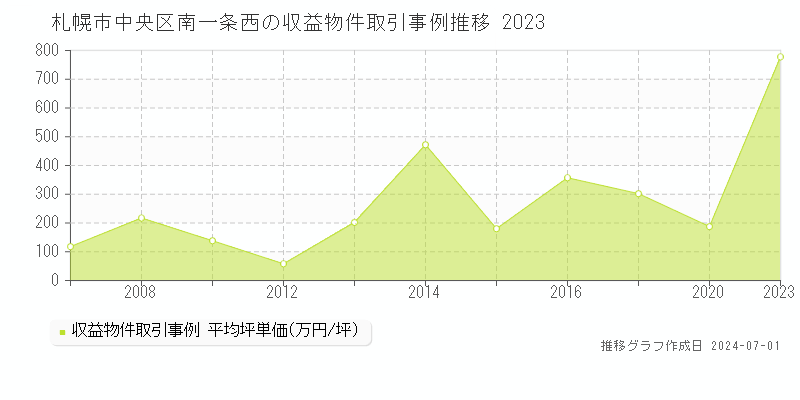 札幌市中央区南一条西の収益物件取引事例推移グラフ 