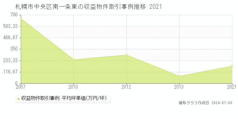 札幌市中央区南一条東の収益物件取引事例推移グラフ 