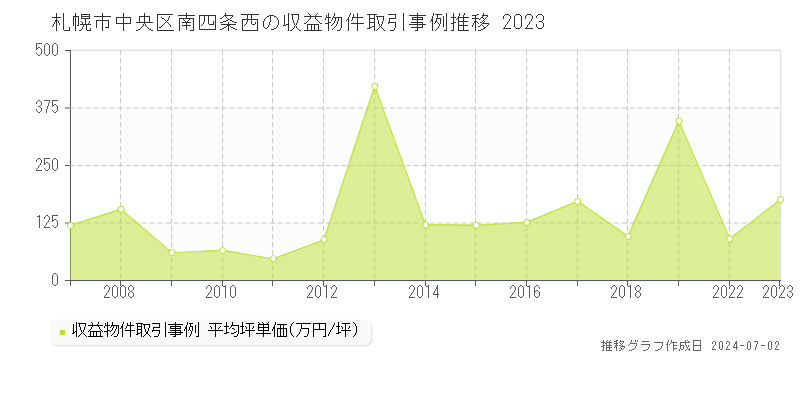 札幌市中央区南四条西の収益物件取引事例推移グラフ 
