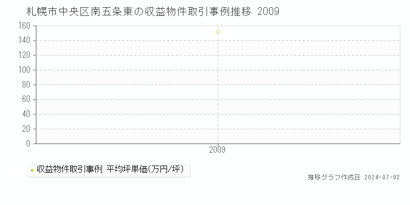 札幌市中央区南五条東の収益物件取引事例推移グラフ 