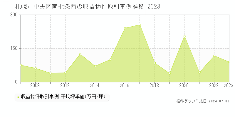 札幌市中央区南七条西の収益物件取引事例推移グラフ 