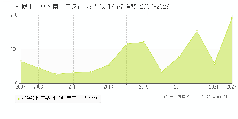 南十三条西(札幌市中央区)の収益物件価格推移グラフ(坪単価)[2007-2023年]