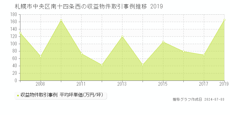 札幌市中央区南十四条西の収益物件取引事例推移グラフ 