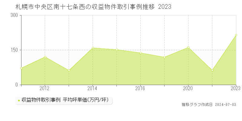 札幌市中央区南十七条西の収益物件取引事例推移グラフ 
