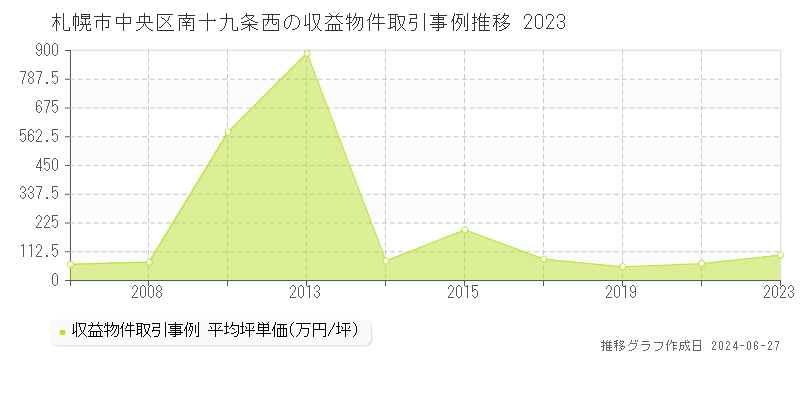 札幌市中央区南十九条西の収益物件取引事例推移グラフ 