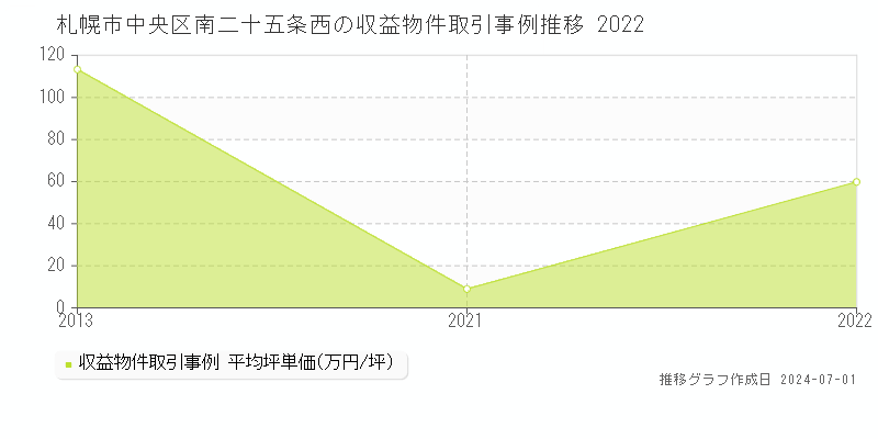 札幌市中央区南二十五条西の収益物件取引事例推移グラフ 
