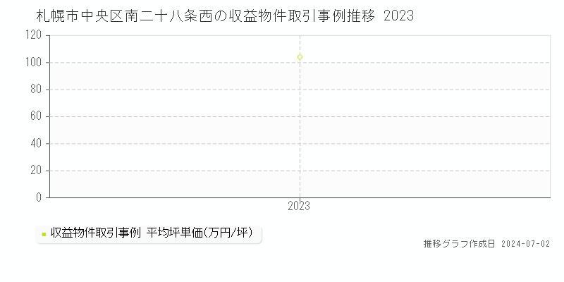 札幌市中央区南二十八条西の収益物件取引事例推移グラフ 