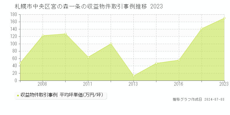 札幌市中央区宮の森一条の収益物件取引事例推移グラフ 