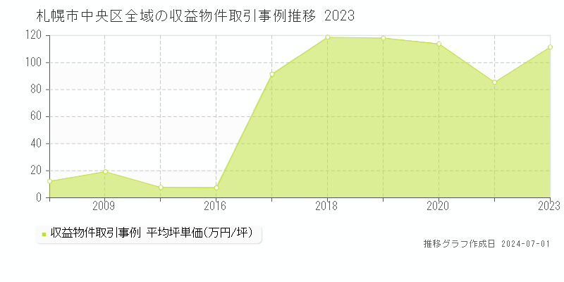 札幌市中央区全域の収益物件取引事例推移グラフ 