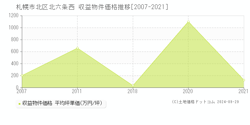 北六条西(札幌市北区)の収益物件価格推移グラフ(坪単価)[2007-2021年]