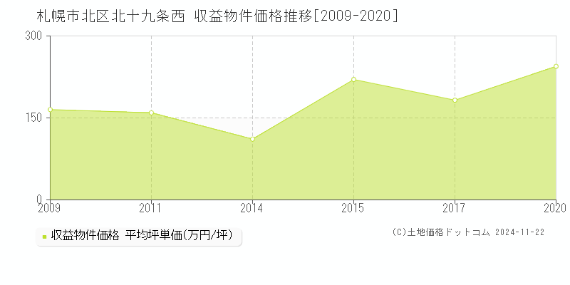 北十九条西(札幌市北区)の収益物件価格推移グラフ(坪単価)[2009-2020年]