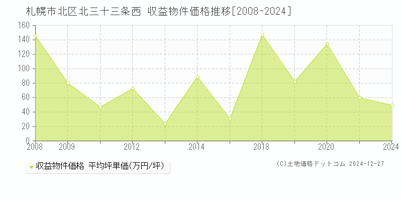 北三十三条西(札幌市北区)の収益物件価格推移グラフ(坪単価)[2008-2024年]