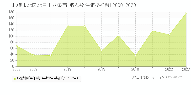 北三十八条西(札幌市北区)の収益物件価格推移グラフ(坪単価)[2008-2023年]