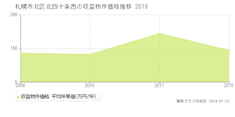 札幌市北区北四十条西の収益物件取引事例推移グラフ 