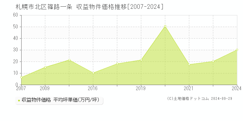 篠路一条(札幌市北区)の収益物件価格推移グラフ(坪単価)[2007-2024年]