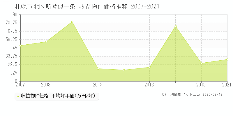 新琴似一条(札幌市北区)の収益物件価格推移グラフ(坪単価)[2007-2021年]