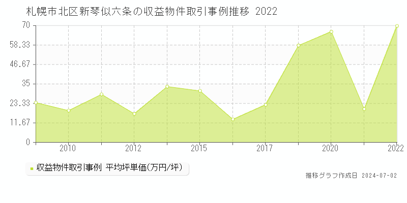 札幌市北区新琴似六条の収益物件取引事例推移グラフ 
