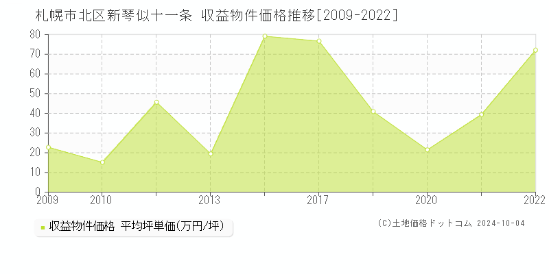 新琴似十一条(札幌市北区)の収益物件価格推移グラフ(坪単価)[2009-2022年]