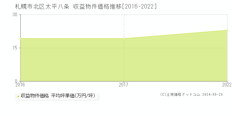 太平八条(札幌市北区)の収益物件価格推移グラフ(坪単価)[2016-2022年]