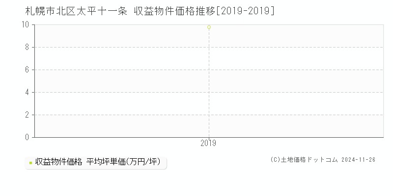 太平十一条(札幌市北区)の収益物件価格推移グラフ(坪単価)[2019-2019年]