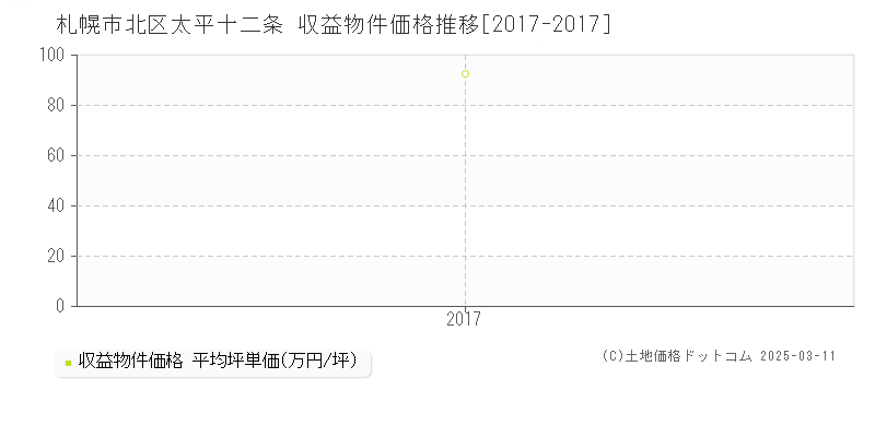 太平十二条(札幌市北区)の収益物件価格推移グラフ(坪単価)[2017-2017年]