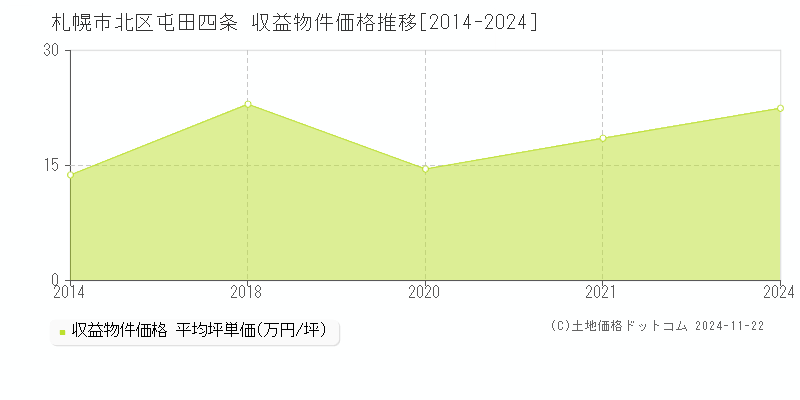 屯田四条(札幌市北区)の収益物件価格推移グラフ(坪単価)[2014-2024年]