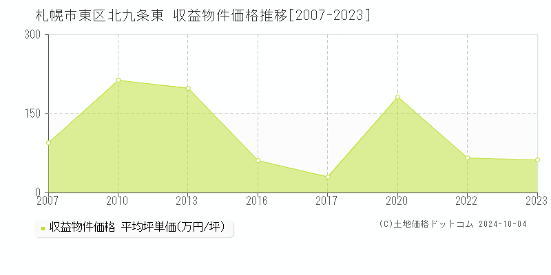 北九条東(札幌市東区)の収益物件価格推移グラフ(坪単価)[2007-2023年]