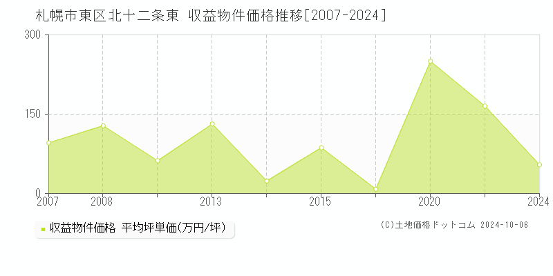 北十二条東(札幌市東区)の収益物件価格推移グラフ(坪単価)[2007-2024年]