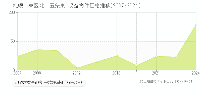 北十五条東(札幌市東区)の収益物件価格推移グラフ(坪単価)[2007-2024年]