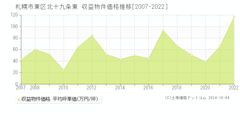 北十九条東(札幌市東区)の収益物件価格推移グラフ(坪単価)