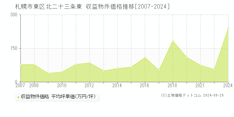 北二十三条東(札幌市東区)の収益物件価格推移グラフ(坪単価)